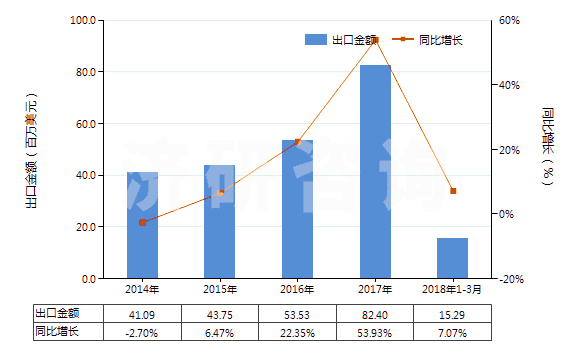 2014-2018年3月中國其他合成纖維長絲單紗（彈性紗線除外，未加捻或捻度每米不超過50轉(zhuǎn)）(HS54024990)出口總額及增速統(tǒng)計